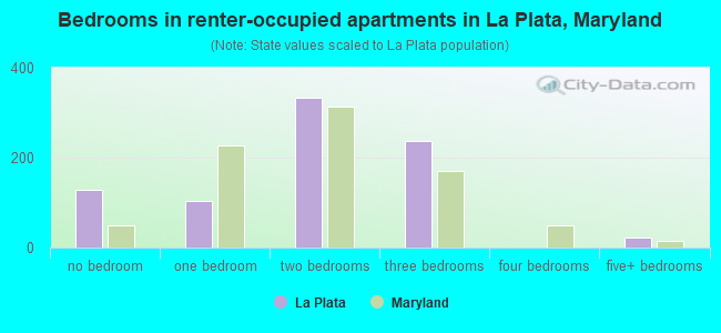 Bedrooms in renter-occupied apartments in La Plata, Maryland