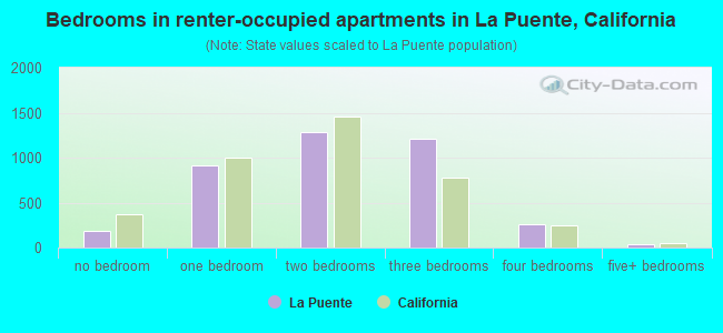 Bedrooms in renter-occupied apartments in La Puente, California