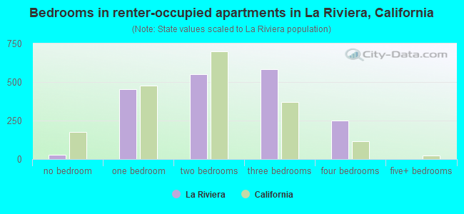 Bedrooms in renter-occupied apartments in La Riviera, California