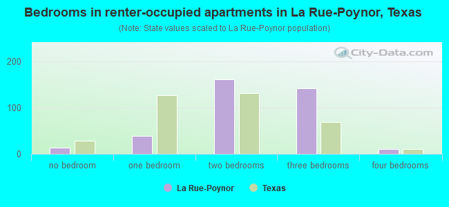 Bedrooms in renter-occupied apartments in La Rue-Poynor, Texas