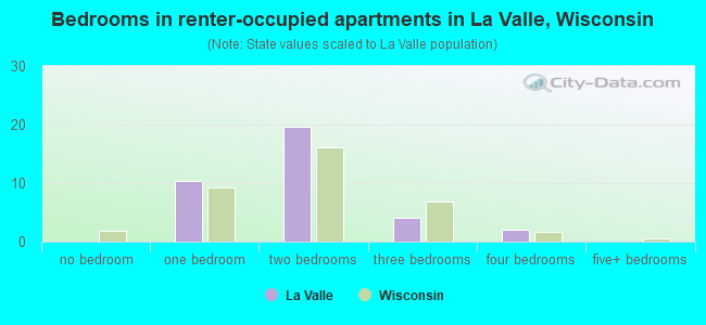 Bedrooms in renter-occupied apartments in La Valle, Wisconsin