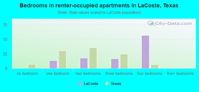 Bedrooms in renter-occupied apartments in LaCoste, Texas