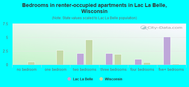 Bedrooms in renter-occupied apartments in Lac La Belle, Wisconsin