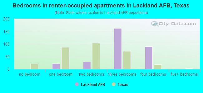 Bedrooms in renter-occupied apartments in Lackland AFB, Texas