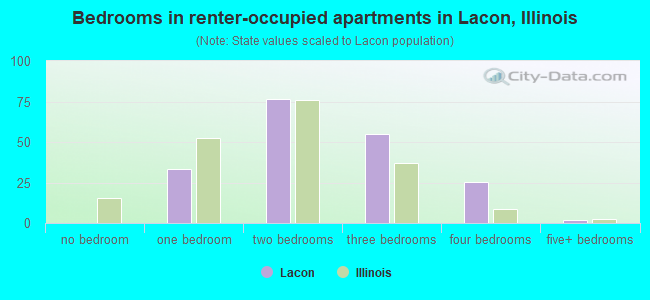 Bedrooms in renter-occupied apartments in Lacon, Illinois