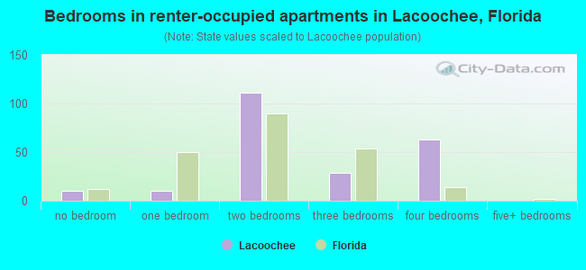 Bedrooms in renter-occupied apartments in Lacoochee, Florida