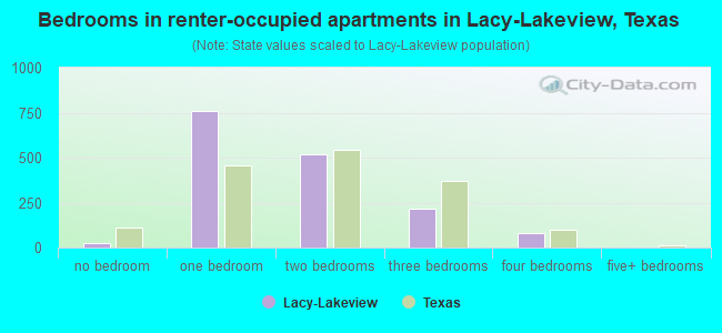 Bedrooms in renter-occupied apartments in Lacy-Lakeview, Texas