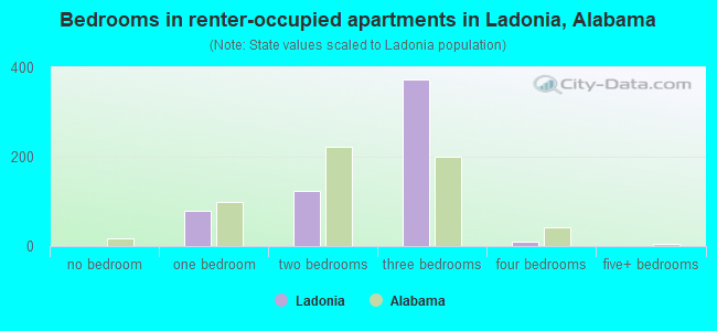 Bedrooms in renter-occupied apartments in Ladonia, Alabama