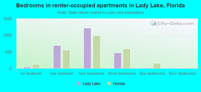 Bedrooms in renter-occupied apartments in Lady Lake, Florida
