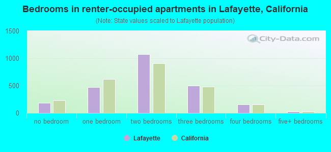 Bedrooms in renter-occupied apartments in Lafayette, California