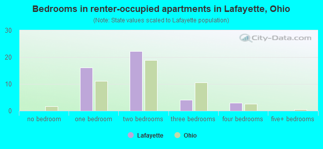 Bedrooms in renter-occupied apartments in Lafayette, Ohio