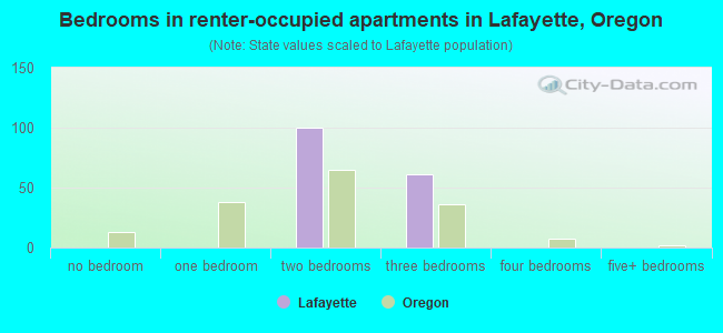 Bedrooms in renter-occupied apartments in Lafayette, Oregon