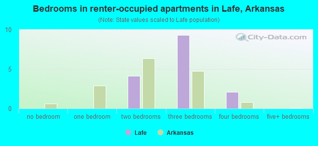 Bedrooms in renter-occupied apartments in Lafe, Arkansas