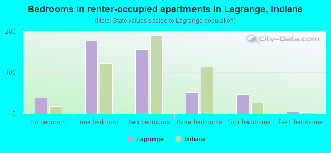 Bedrooms in renter-occupied apartments in Lagrange, Indiana