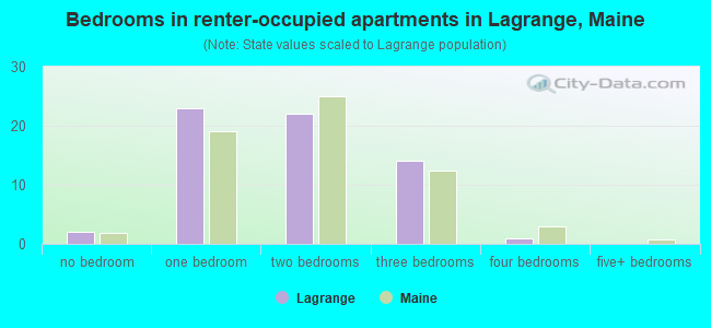 Bedrooms in renter-occupied apartments in Lagrange, Maine