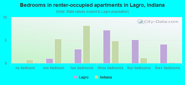 Bedrooms in renter-occupied apartments in Lagro, Indiana