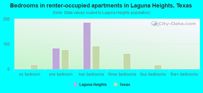 Bedrooms in renter-occupied apartments in Laguna Heights, Texas