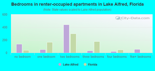 Bedrooms in renter-occupied apartments in Lake Alfred, Florida