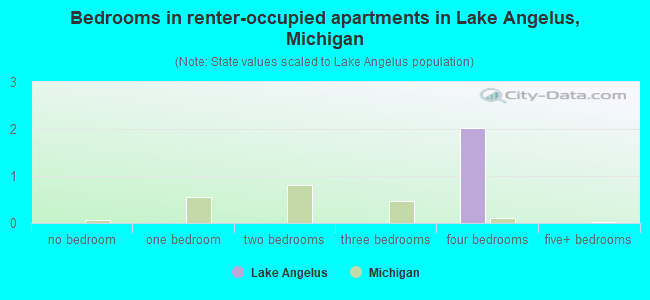 Bedrooms in renter-occupied apartments in Lake Angelus, Michigan