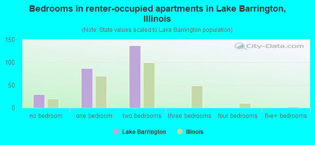 Bedrooms in renter-occupied apartments in Lake Barrington, Illinois