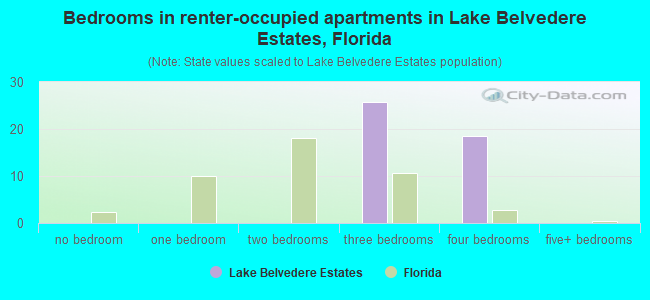 Bedrooms in renter-occupied apartments in Lake Belvedere Estates, Florida