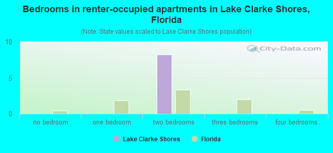 Bedrooms in renter-occupied apartments in Lake Clarke Shores, Florida