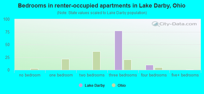 Bedrooms in renter-occupied apartments in Lake Darby, Ohio