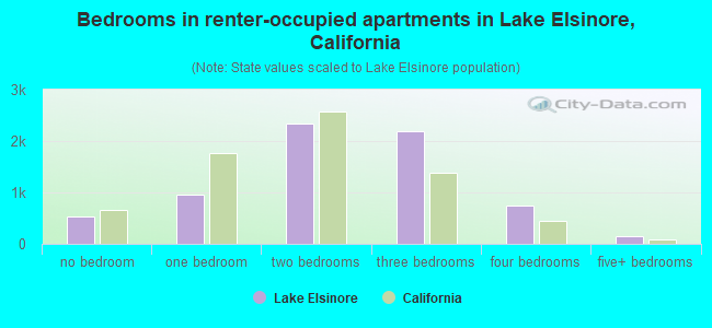 Bedrooms in renter-occupied apartments in Lake Elsinore, California