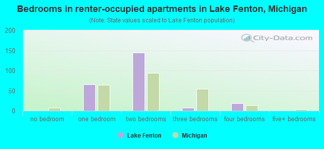 Bedrooms in renter-occupied apartments in Lake Fenton, Michigan