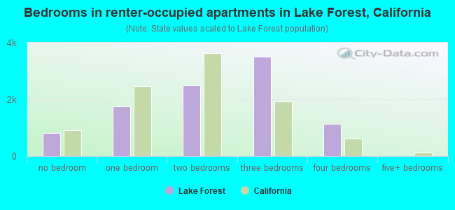 Bedrooms in renter-occupied apartments in Lake Forest, California