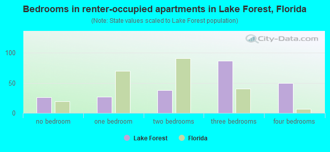 Bedrooms in renter-occupied apartments in Lake Forest, Florida