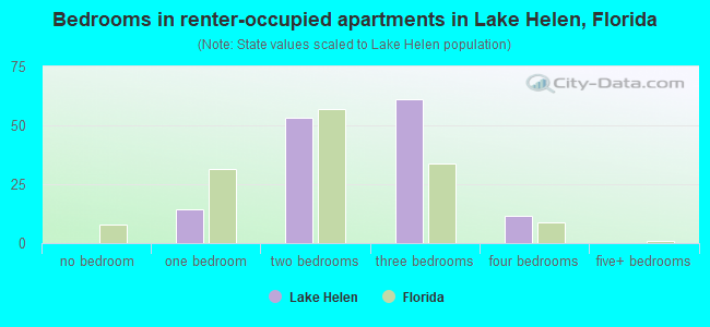 Bedrooms in renter-occupied apartments in Lake Helen, Florida