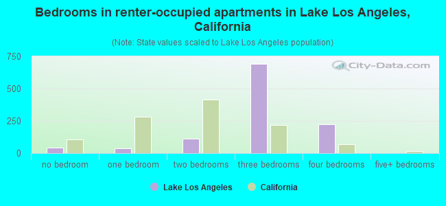 Bedrooms in renter-occupied apartments in Lake Los Angeles, California