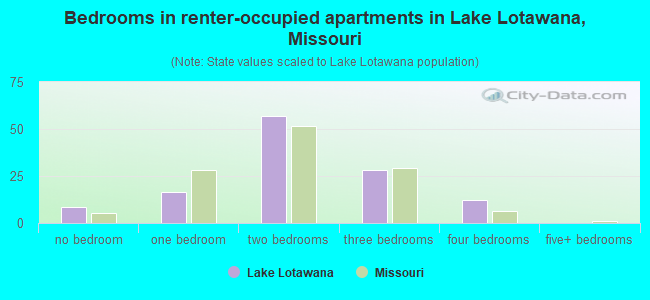Bedrooms in renter-occupied apartments in Lake Lotawana, Missouri