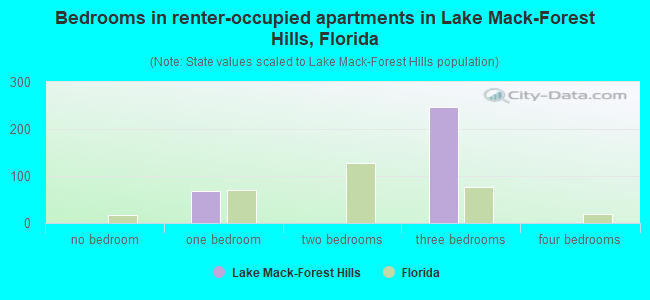 Bedrooms in renter-occupied apartments in Lake Mack-Forest Hills, Florida