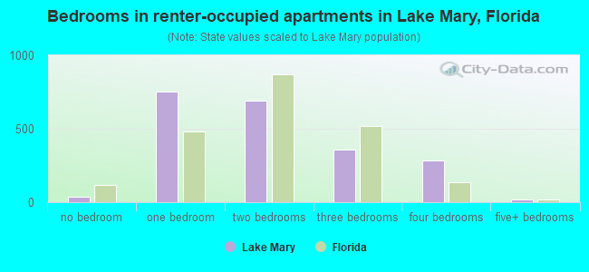 Bedrooms in renter-occupied apartments in Lake Mary, Florida