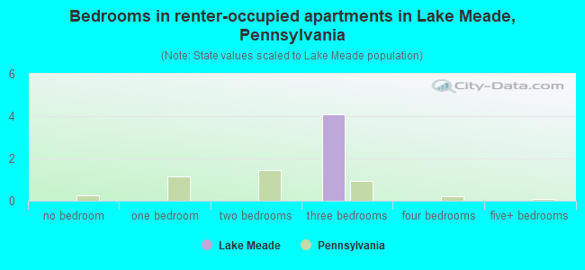 Bedrooms in renter-occupied apartments in Lake Meade, Pennsylvania