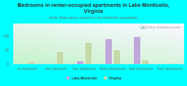 Bedrooms in renter-occupied apartments in Lake Monticello, Virginia