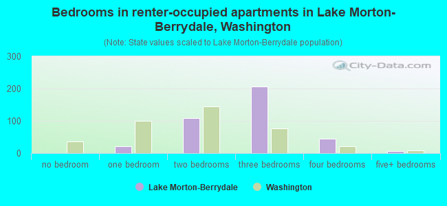 Bedrooms in renter-occupied apartments in Lake Morton-Berrydale, Washington