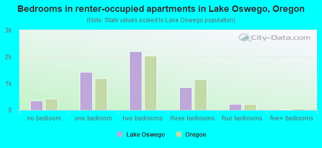 Bedrooms in renter-occupied apartments in Lake Oswego, Oregon