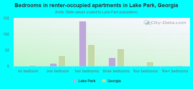 Bedrooms in renter-occupied apartments in Lake Park, Georgia