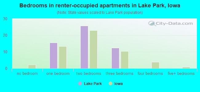 Bedrooms in renter-occupied apartments in Lake Park, Iowa