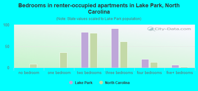 Bedrooms in renter-occupied apartments in Lake Park, North Carolina