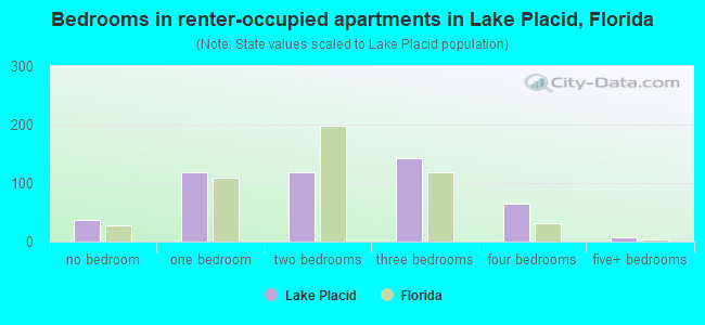 Bedrooms in renter-occupied apartments in Lake Placid, Florida