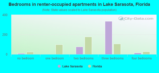Bedrooms in renter-occupied apartments in Lake Sarasota, Florida