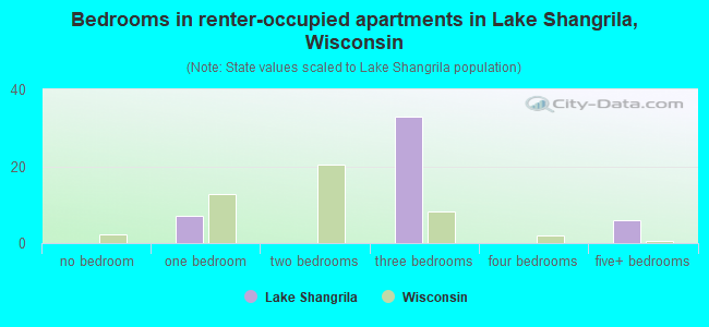 Bedrooms in renter-occupied apartments in Lake Shangrila, Wisconsin