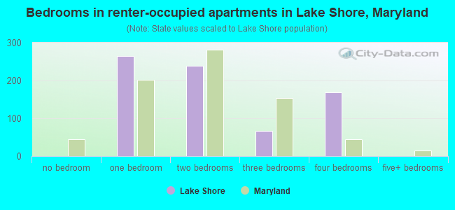 Bedrooms in renter-occupied apartments in Lake Shore, Maryland