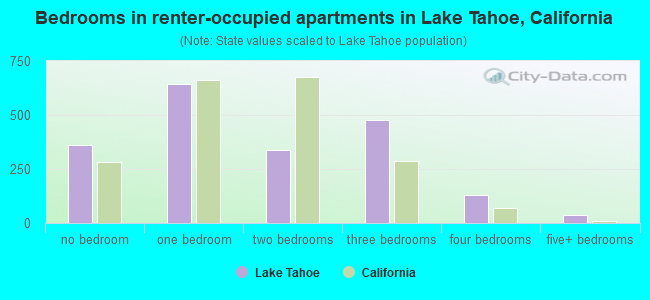 Bedrooms in renter-occupied apartments in Lake Tahoe, California