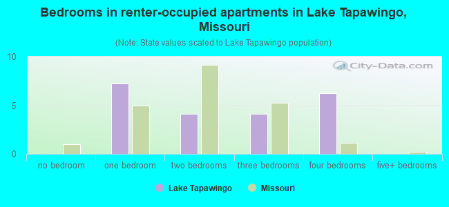 Bedrooms in renter-occupied apartments in Lake Tapawingo, Missouri