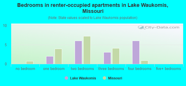 Bedrooms in renter-occupied apartments in Lake Waukomis, Missouri